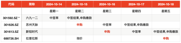 股票配资平台点评 IPO周报｜本周3只新股申购，年内新股首日最高涨幅上周再被刷新