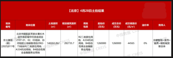 炒股炒股配资 126亿元！北京今年首宗超百亿元地块诞生
